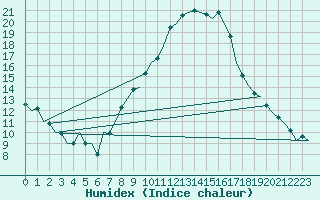 Courbe de l'humidex pour Frankfort (All)