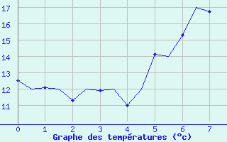 Courbe de tempratures pour Laage