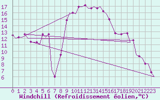 Courbe du refroidissement olien pour Alghero