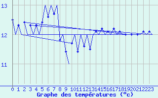 Courbe de tempratures pour Platform K14-fa-1c Sea