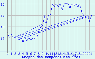 Courbe de tempratures pour Braunschweig