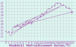 Courbe du refroidissement olien pour Leeuwarden