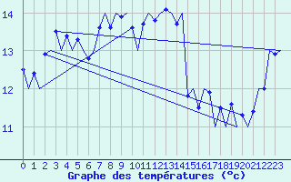 Courbe de tempratures pour Tiree