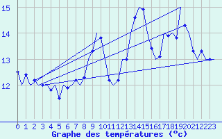 Courbe de tempratures pour Platform Awg-1 Sea