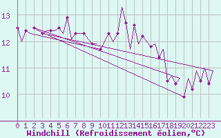 Courbe du refroidissement olien pour Oostende (Be)