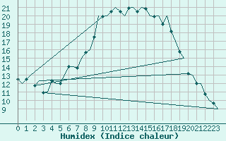 Courbe de l'humidex pour Molde / Aro