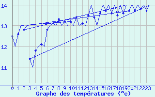 Courbe de tempratures pour Platform P11-b Sea