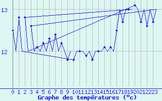 Courbe de tempratures pour Platform F16-a Sea