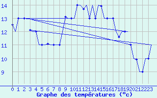 Courbe de tempratures pour Tanger Aerodrome