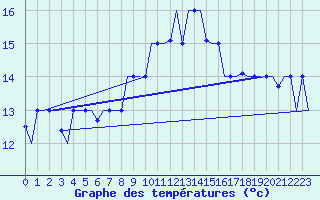 Courbe de tempratures pour Alghero