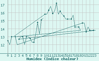 Courbe de l'humidex pour Gnes (It)