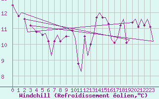 Courbe du refroidissement olien pour Platform J6-a Sea