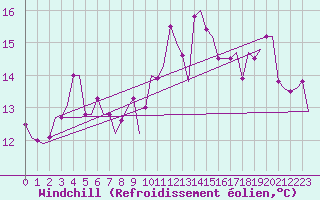 Courbe du refroidissement olien pour Gnes (It)