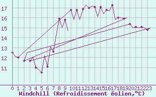 Courbe du refroidissement olien pour Asturias / Aviles