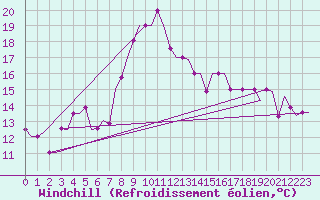 Courbe du refroidissement olien pour Olbia / Costa Smeralda