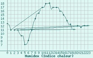 Courbe de l'humidex pour Zadar / Zemunik