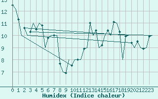 Courbe de l'humidex pour Santander / Parayas