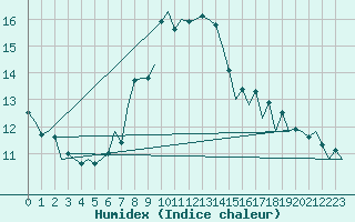 Courbe de l'humidex pour London / Heathrow (UK)