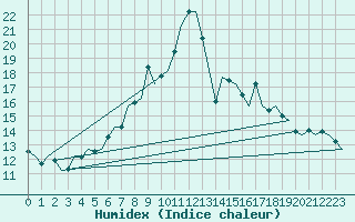 Courbe de l'humidex pour Leconfield