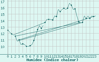 Courbe de l'humidex pour Altenstadt