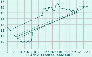 Courbe de l'humidex pour Woensdrecht