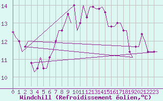 Courbe du refroidissement olien pour Milano / Malpensa