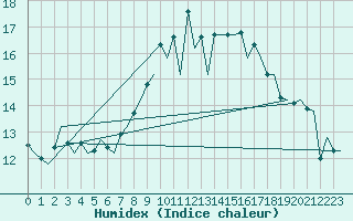 Courbe de l'humidex pour La Coruna / Alvedro