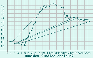 Courbe de l'humidex pour Tirgu Mures