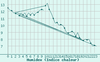 Courbe de l'humidex pour Oostende (Be)