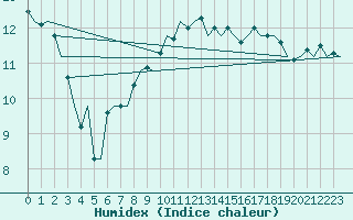 Courbe de l'humidex pour Platform Awg-1 Sea