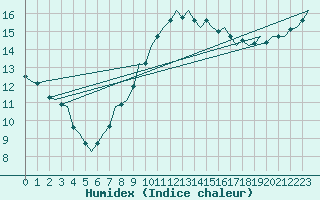 Courbe de l'humidex pour Gilze-Rijen