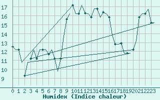 Courbe de l'humidex pour Alghero