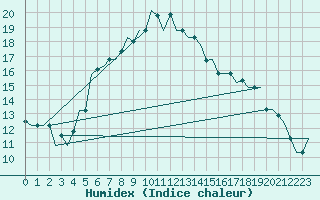 Courbe de l'humidex pour Mineral'Nye Vody