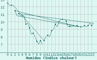 Courbe de l'humidex pour London / Heathrow (UK)