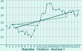 Courbe de l'humidex pour Dublin (Ir)