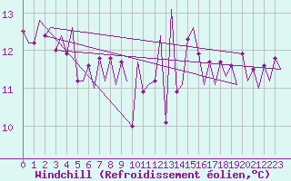 Courbe du refroidissement olien pour Platform Awg-1 Sea