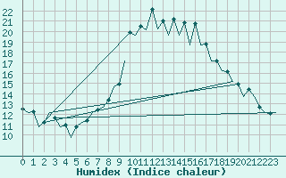 Courbe de l'humidex pour San Sebastian (Esp)