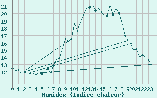 Courbe de l'humidex pour Aberdeen (UK)