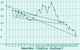 Courbe de l'humidex pour Burgos (Esp)