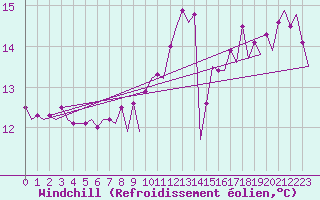 Courbe du refroidissement olien pour Platform K13-A