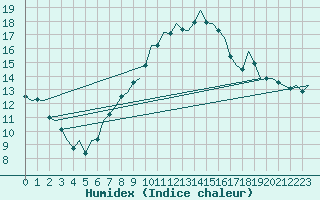 Courbe de l'humidex pour Bueckeburg