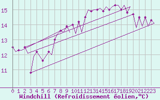 Courbe du refroidissement olien pour Platform F16-a Sea