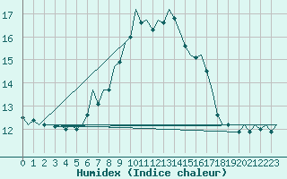 Courbe de l'humidex pour Niederstetten