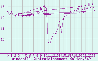 Courbe du refroidissement olien pour Platform F3-fb-1 Sea