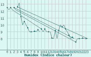 Courbe de l'humidex pour Saarbruecken / Ensheim