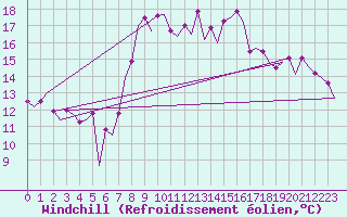 Courbe du refroidissement olien pour Faro / Aeroporto