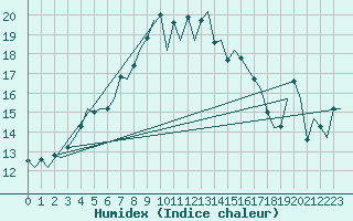 Courbe de l'humidex pour Gilze-Rijen