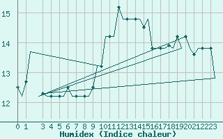 Courbe de l'humidex pour Thessaloniki Airport