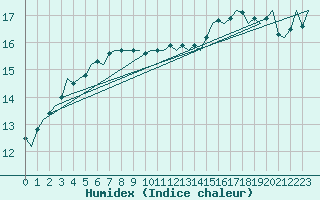Courbe de l'humidex pour Platform K14-fa-1c Sea