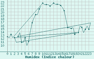 Courbe de l'humidex pour Zadar / Zemunik